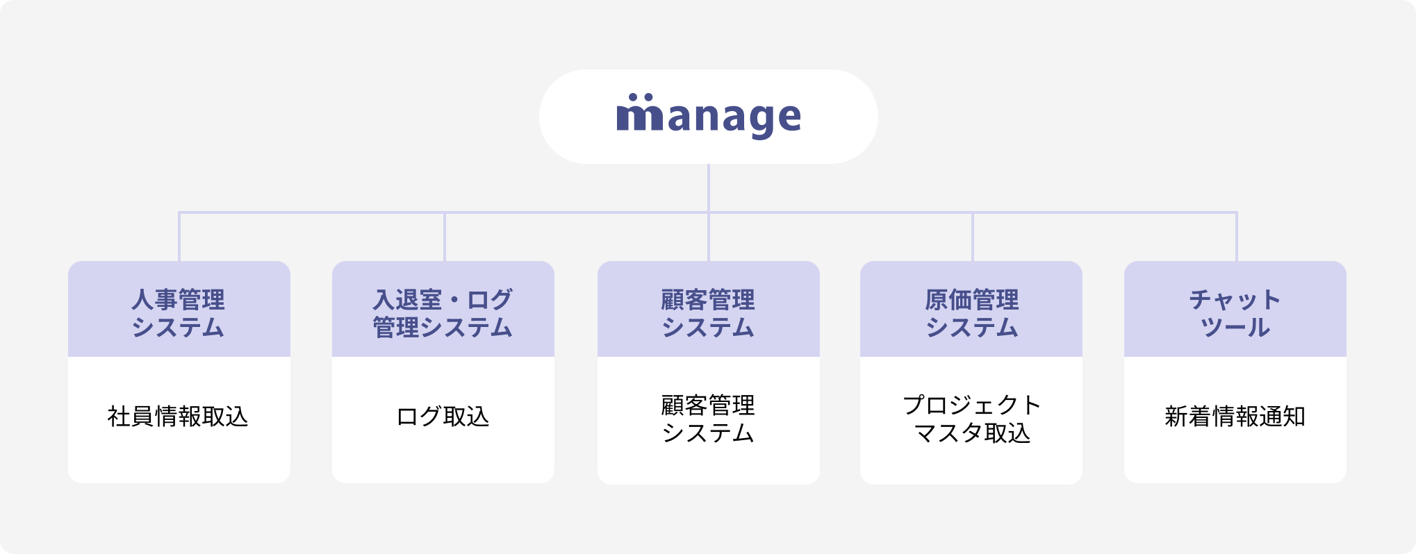 他システムとデータがつながる