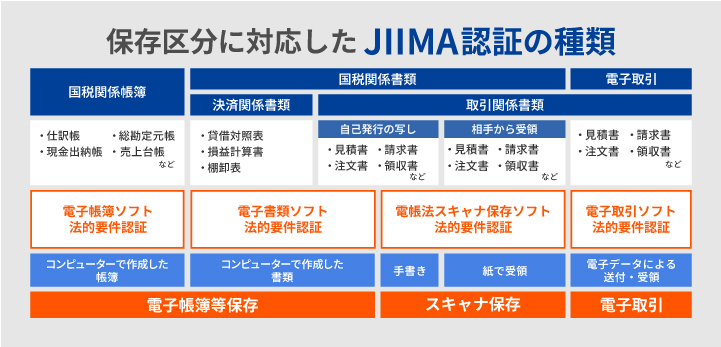 JIIMA認証の種類