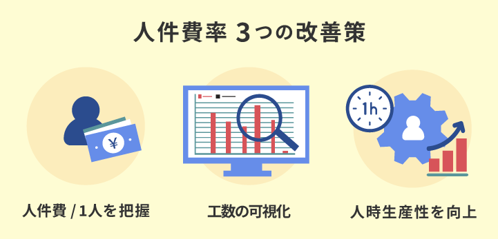 人件費率を抑える